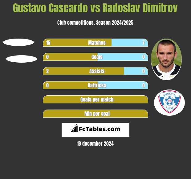 Gustavo Cascardo vs Radoslav Dimitrov h2h player stats