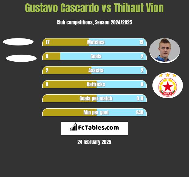 Gustavo Cascardo vs Thibaut Vion h2h player stats