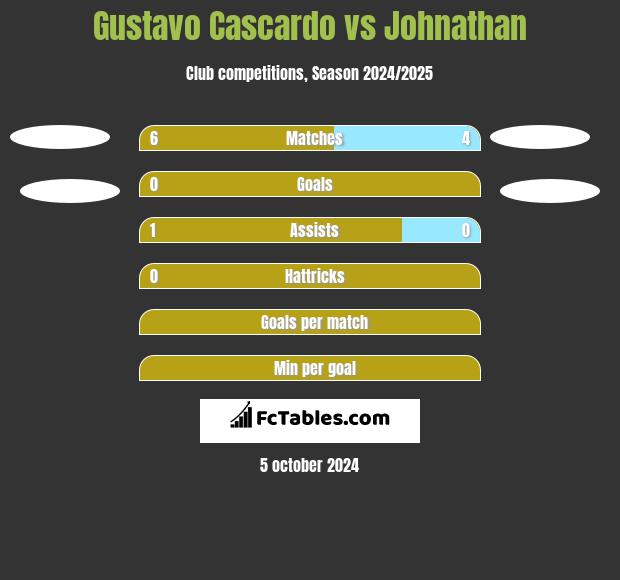 Gustavo Cascardo vs Johnathan h2h player stats