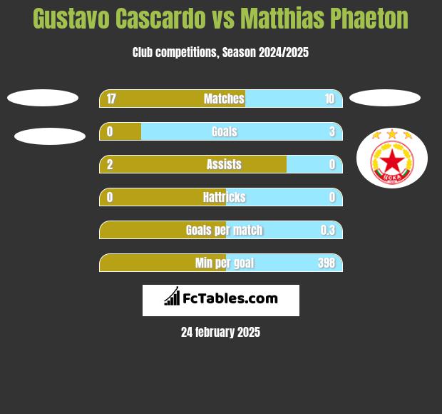 Gustavo Cascardo vs Matthias Phaeton h2h player stats