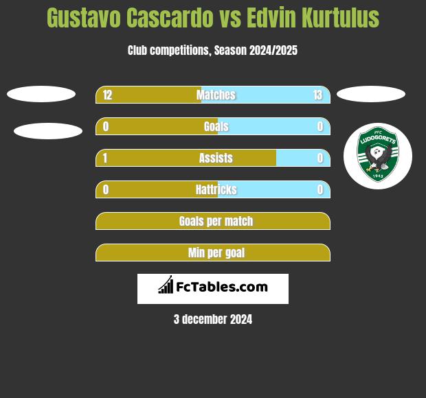 Gustavo Cascardo vs Edvin Kurtulus h2h player stats