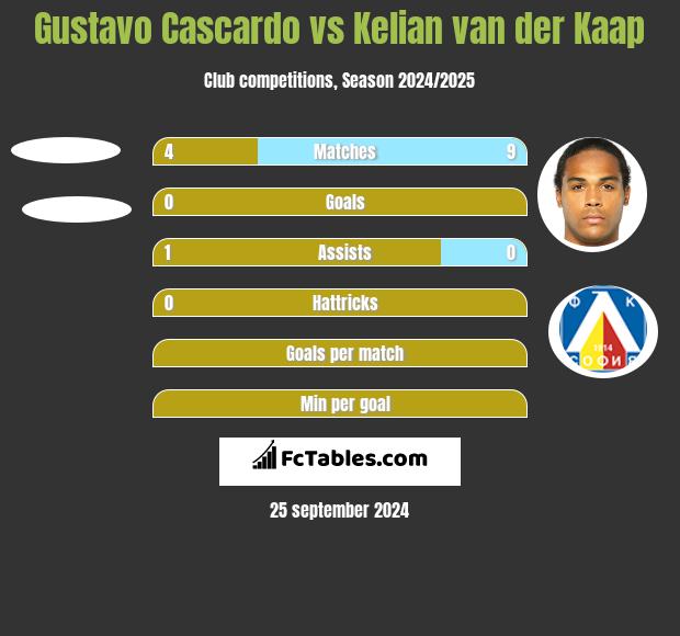 Gustavo Cascardo vs Kelian van der Kaap h2h player stats