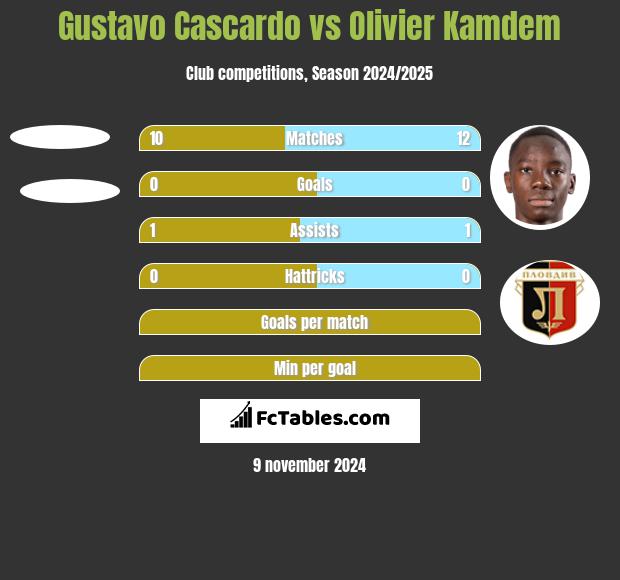 Gustavo Cascardo vs Olivier Kamdem h2h player stats