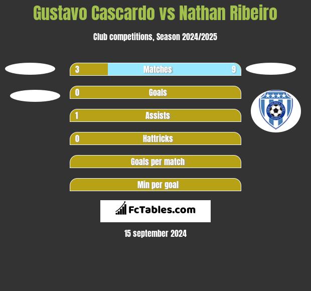 Gustavo Cascardo vs Nathan Ribeiro h2h player stats