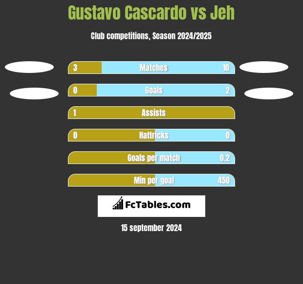 Gustavo Cascardo vs Jeh h2h player stats