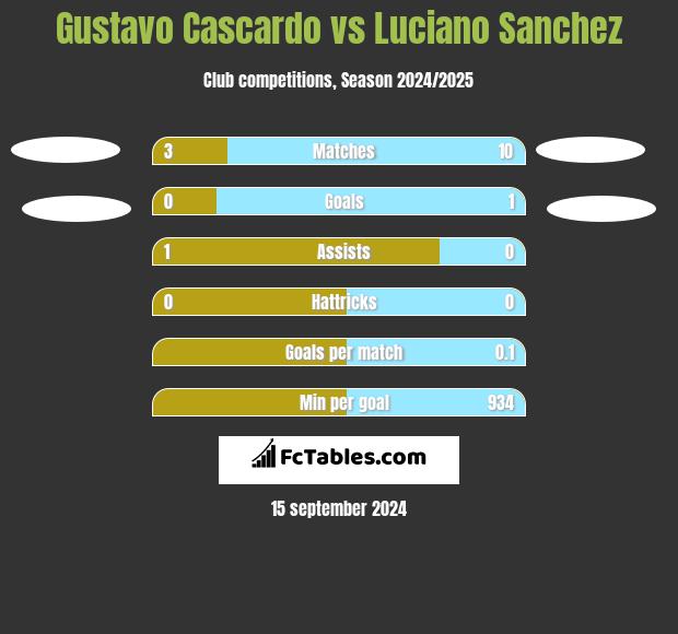 Gustavo Cascardo vs Luciano Sanchez h2h player stats