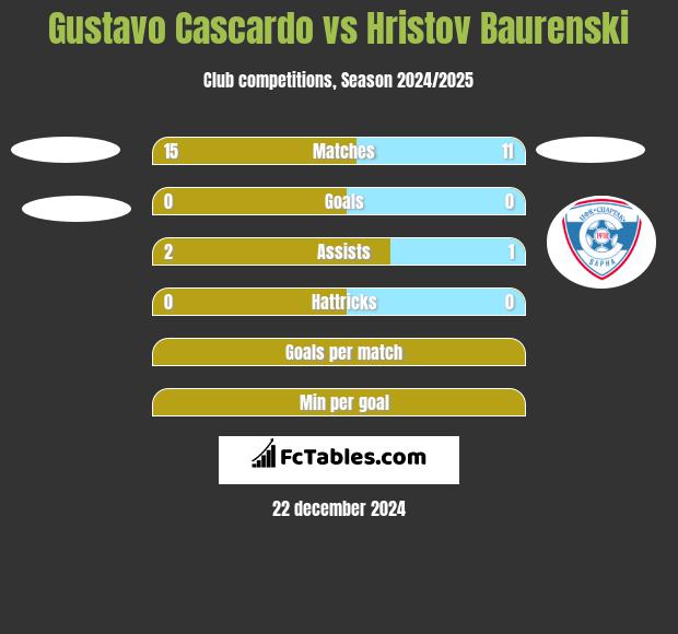 Gustavo Cascardo vs Hristov Baurenski h2h player stats