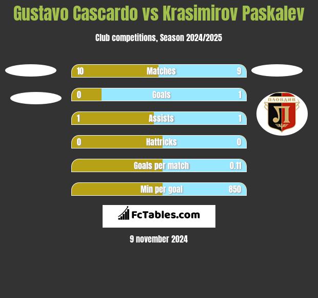 Gustavo Cascardo vs Krasimirov Paskalev h2h player stats