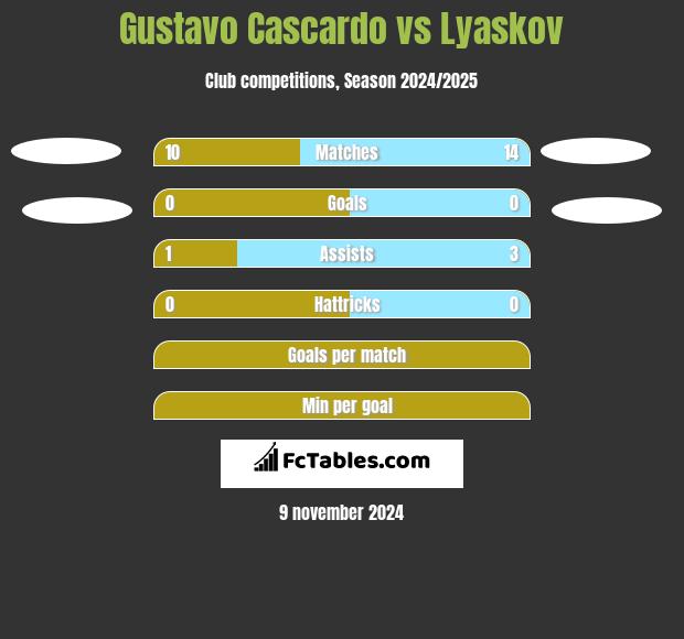 Gustavo Cascardo vs Lyaskov h2h player stats