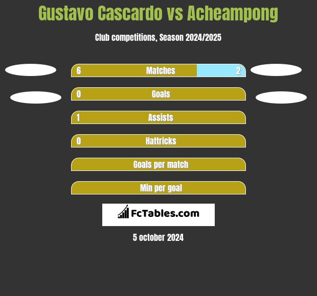 Gustavo Cascardo vs Acheampong h2h player stats