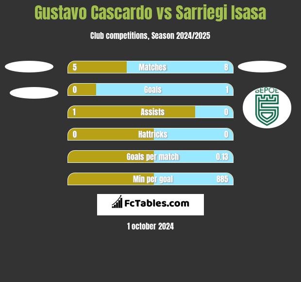 Gustavo Cascardo vs Sarriegi Isasa h2h player stats