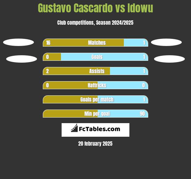 Gustavo Cascardo vs Idowu h2h player stats