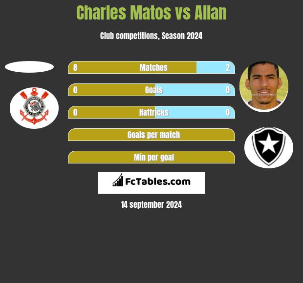 Charles Matos vs Allan h2h player stats