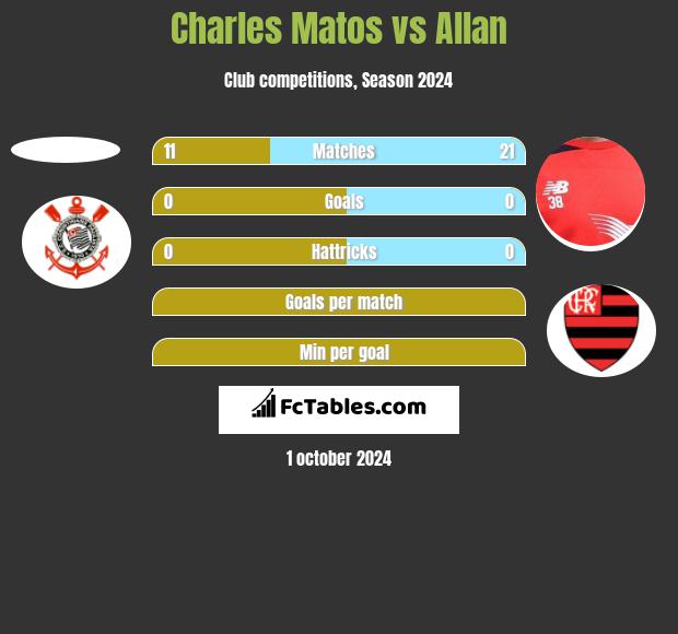 Charles Matos vs Allan h2h player stats