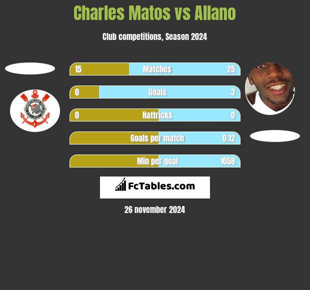 Charles Matos vs Allano h2h player stats