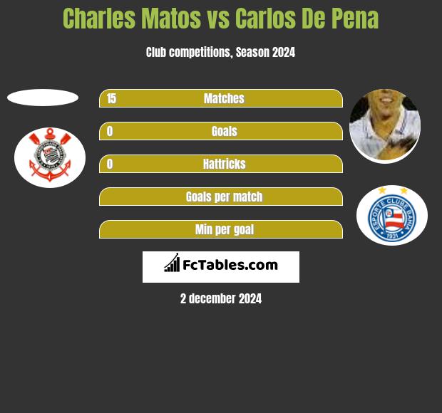 Charles Matos vs Carlos De Pena h2h player stats