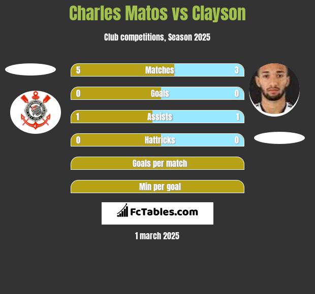 Charles Matos vs Clayson h2h player stats