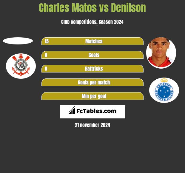 Charles Matos vs Denilson h2h player stats