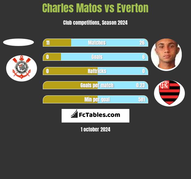 Charles Matos vs Everton h2h player stats