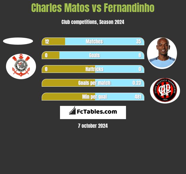 Charles Matos vs Fernandinho h2h player stats