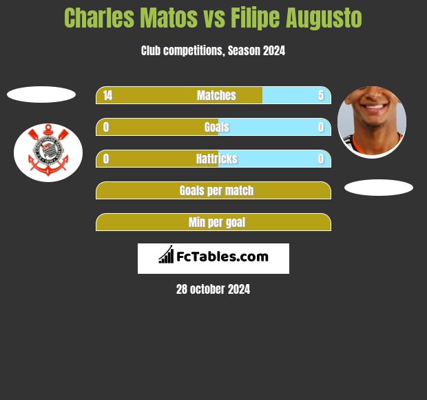 Charles Matos vs Filipe Augusto h2h player stats