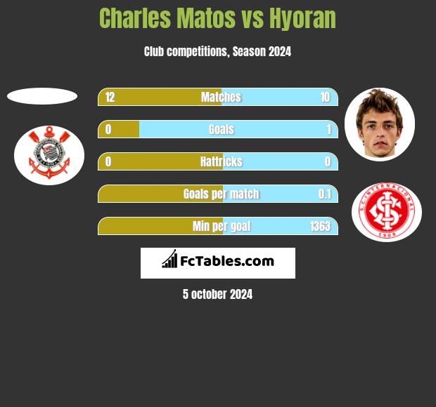 Charles Matos vs Hyoran h2h player stats