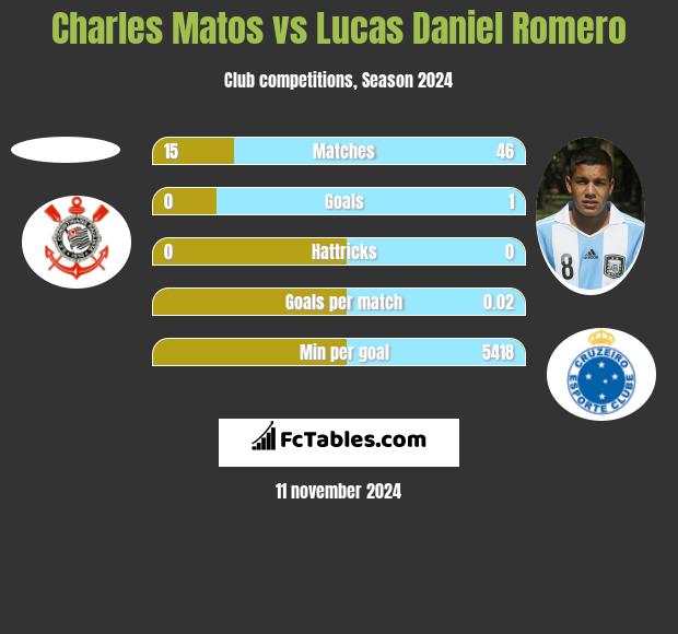 Charles Matos vs Lucas Daniel Romero h2h player stats