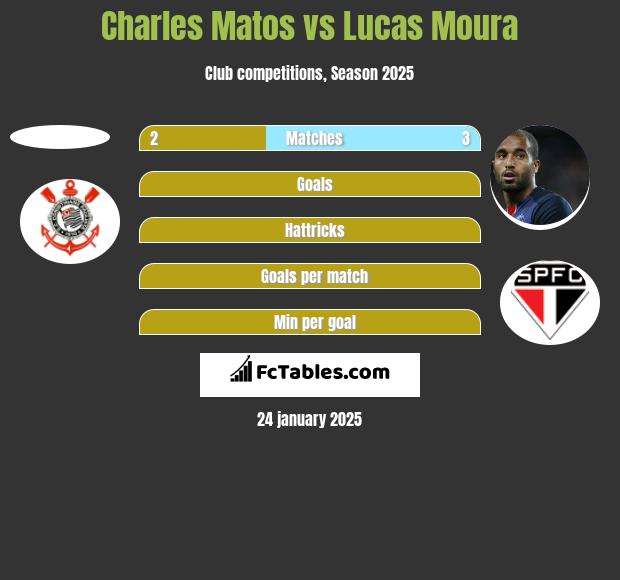 Charles Matos vs Lucas Moura h2h player stats