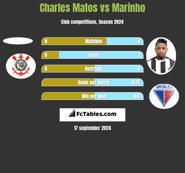 Charles Matos vs Marinho h2h player stats