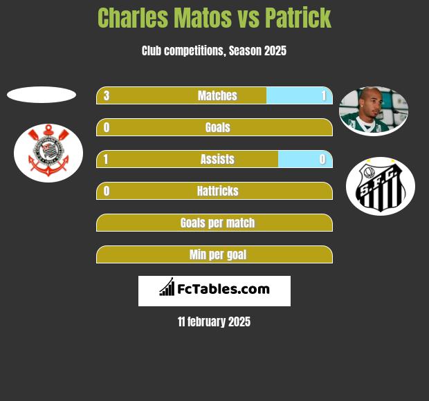 Charles Matos vs Patrick h2h player stats