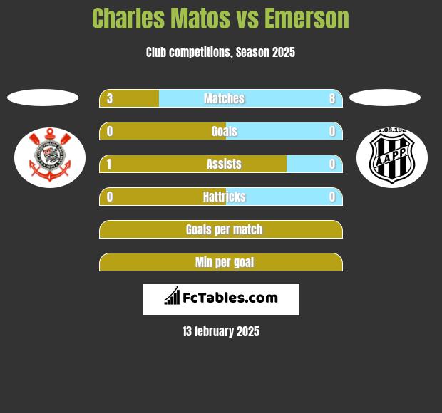 Charles Matos vs Emerson h2h player stats