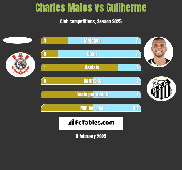 Charles Matos vs Guilherme h2h player stats