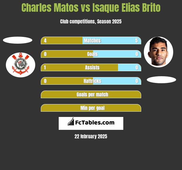 Charles Matos vs Isaque Elias Brito h2h player stats