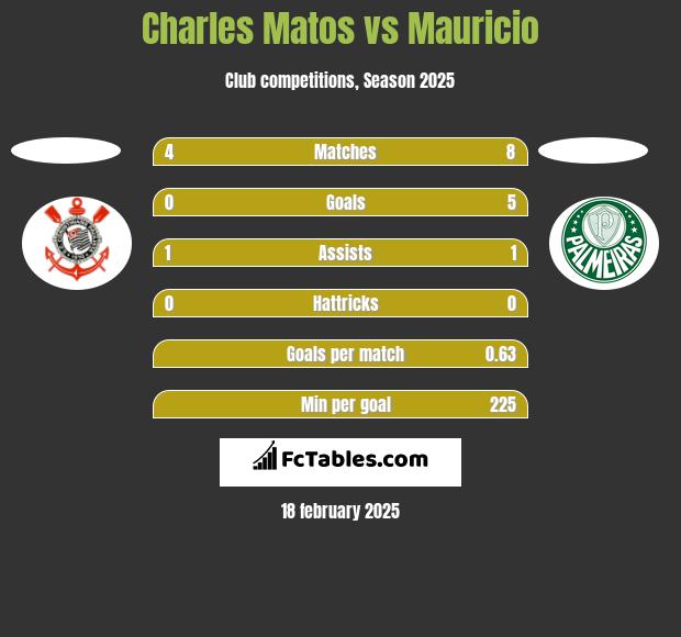 Charles Matos vs Mauricio h2h player stats