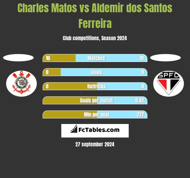 Charles Matos vs Aldemir dos Santos Ferreira h2h player stats