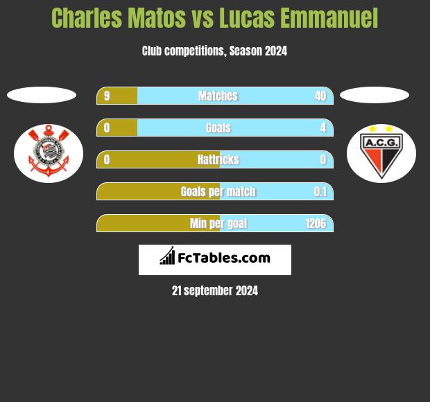 Charles Matos vs Lucas Emmanuel h2h player stats