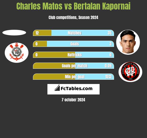 Charles Matos vs Bertalan Kapornai h2h player stats