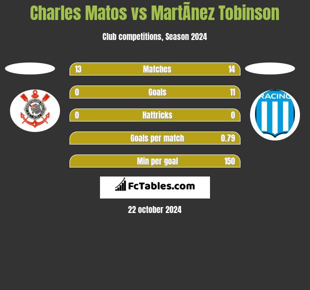 Charles Matos vs MartÃ­nez Tobinson h2h player stats