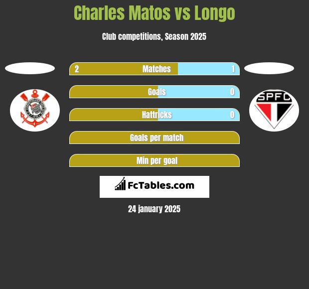 Charles Matos vs Longo h2h player stats