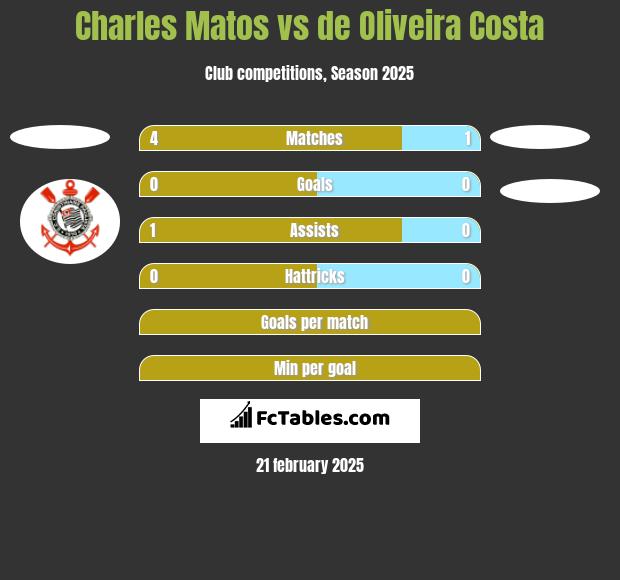 Charles Matos vs de Oliveira Costa h2h player stats