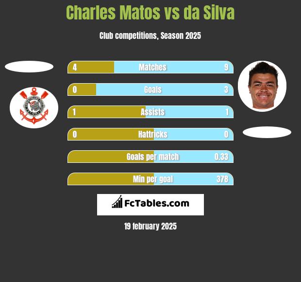 Charles Matos vs da Silva h2h player stats