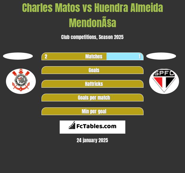 Charles Matos vs Huendra Almeida MendonÃ§a h2h player stats