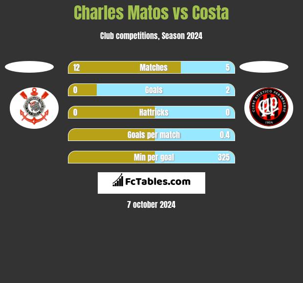 Charles Matos vs Costa h2h player stats