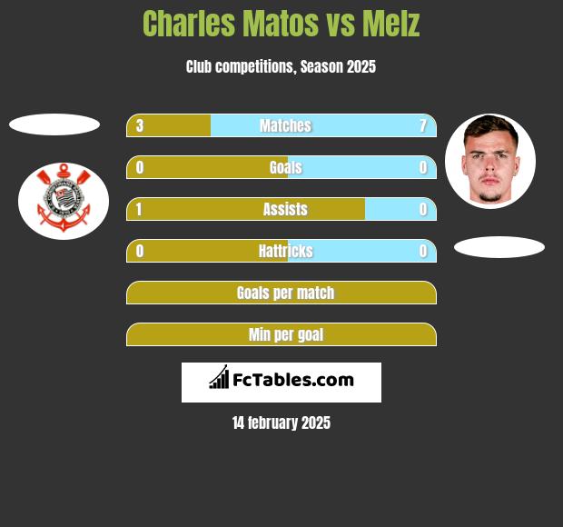 Charles Matos vs Melz h2h player stats