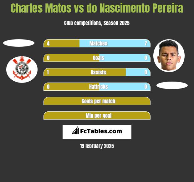 Charles Matos vs do Nascimento Pereira h2h player stats