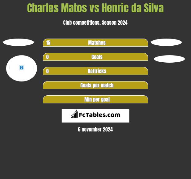 Charles Matos vs Henric da Silva h2h player stats