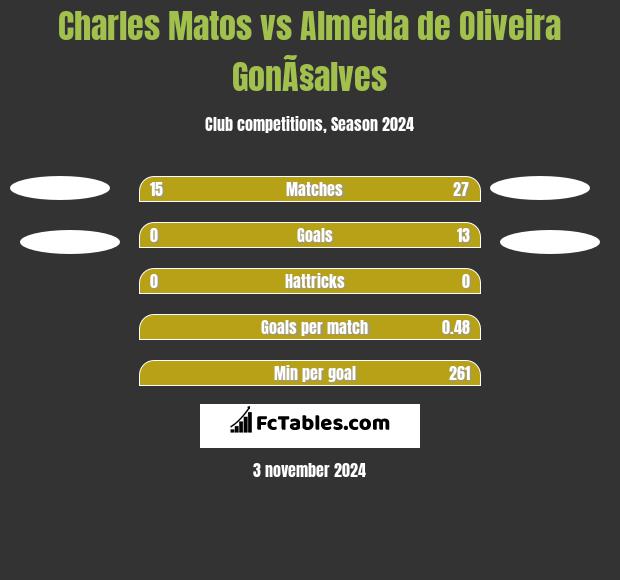 Charles Matos vs Almeida de Oliveira GonÃ§alves h2h player stats