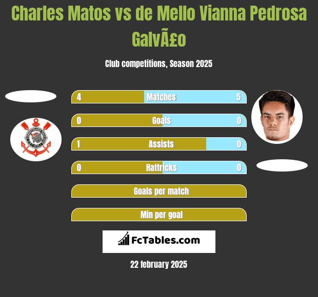 Charles Matos vs de Mello Vianna Pedrosa GalvÃ£o h2h player stats