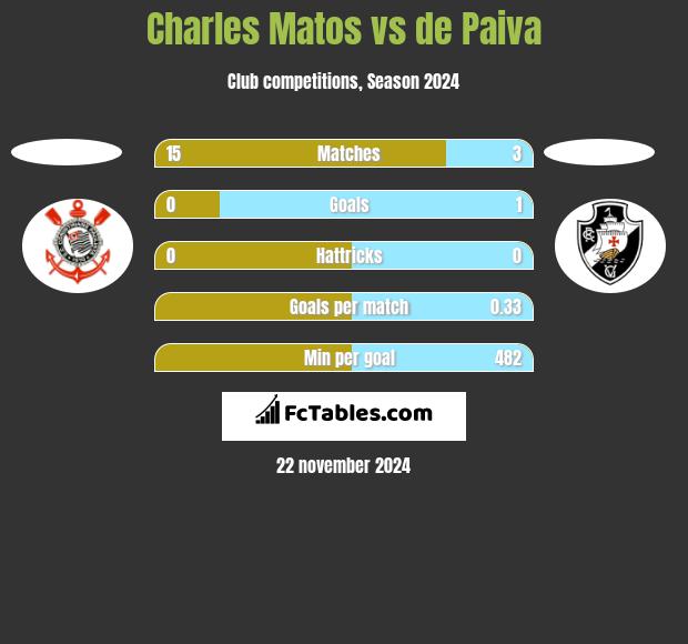 Charles Matos vs de Paiva h2h player stats