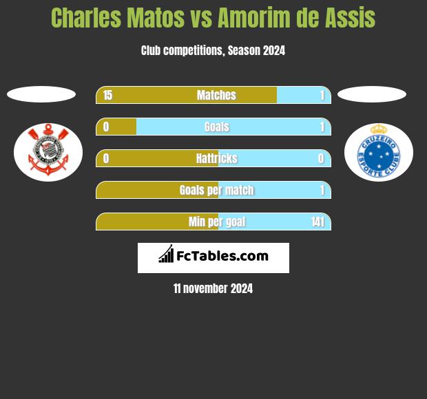 Charles Matos vs Amorim de Assis h2h player stats